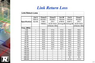 Link Return Loss
Link Return Loss

               Cat 5   Class D      Class D    Cat 5E   Cat 6     Class E
              TSB 67   ISO/IEC      ISO/IEC    TIA/EIA TIA/EIA    ISO/IEC
Specification Oct-95    11801:        JTC1     4195-A  Draft 3      JTC1
                       1995(E)    SC25 WG3 25-Aug-98 18-Aug-98 SC25 WG3
                                 (Orlando 39A)                 (Orlando 39A)
Freq. (MHz)
    1.00        --      18.0        17.0       17.0      19.0       19.0
    4.00        --      18.0        17.0       17.0      19.0       19.0
    8.00        --      18.0        17.0       17.0      19.0       19.0
    10.00       --      15.0        17.0       17.0      19.0       19.0
    16.00       --      15.0        17.0       17.0      19.0       19.0
    20.00       --      15.0        17.0       17.0      19.0       19.0
    25.00       --      10.0        16.3       16.3      18.3       18.3
    31.25       --      10.0        15.6       15.6      17.6       17.6
    62.50       --      10.0        13.5       13.5      15.5       15.5
   100.00       --      10.0        12.1       12.1      14.1       14.1
   125.00       --       --          --         --       13.4       13.4
   155.52       --       --          --         --       12.8       12.8
   175.00       --       --          --         --       12.4       12.4
   200.00       --       --          --         --        12         12
   250.00       --       --          --         --       11.3       11.3
                                                                               140
 