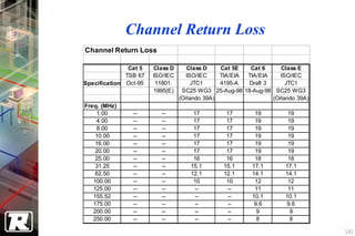 Channel Return Loss
Channel Return Loss

               Cat 5   Class D      Class D    Cat 5E   Cat 6     Class E
              TSB 67   ISO/IEC      ISO/IEC    TIA/EIA TIA/EIA    ISO/IEC
Specification Oct-95    11801:        JTC1     4195-A  Draft 3      JTC1
                       1995(E)    SC25 WG3 25-Aug-98 18-Aug-98 SC25 WG3
                                 (Orlando 39A)                 (Orlando 39A)
Freq. (MHz)
    1.00        --       --          17         17        19         19
    4.00        --       --          17         17        19         19
    8.00        --       --          17         17        19         19
    10.00       --       --          17         17        19         19
    16.00       --       --          17         17        19         19
    20.00       --       --          17         17        19         19
    25.00       --       --          16         16        18         18
    31.25       --       --         15.1       15.1      17.1       17.1
    62.50       --       --         12.1       12.1      14.1       14.1
   100.00       --       --          10         10        12         12
   125.00       --       --          --         --        11         11
   155.52       --       --          --         --       10.1       10.1
   175.00       --       --          --         --        9.6       9.6
   200.00       --       --          --         --         9          9
   250.00       --       --          --         --         8          8

                                                                               141
 