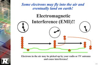 Some electrons may fly into the air and
      eventually land on earth!

           Electromagnetic
         Interference (EMI)!!




Electrons in the air may be picked up by your radio or TV antenna
                      and cause interference!
                                                                    142
 