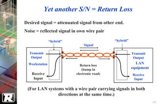 Yet another S/N = Return Loss
Desired signal = attenuated signal from other end.
Noise = reflected signal in own wire pair

                “hybrid”                      “hybrid”
                                Signal

  Transmit                                               Transmit
   Output                                                 Output
  Workstation                                              LAN
                             Return loss
                               (bump in                  equipment
   Receive                 electronic road)              Receive
    Input                                                 Input

 (For LAN systems with a wire pair carrying signals in both
               directions at the same time.)
                                                                     151
 