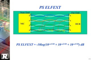 PS ELFEXT
   Near End                                  Far End
          x                              x

          x                              x
   NIC                                          HUB
          x                              x

          x                              x




PS ELFEXT = -10log(10-x1/10 + 10-x2/10 + 10-x3/10) dB



                                                        156
 