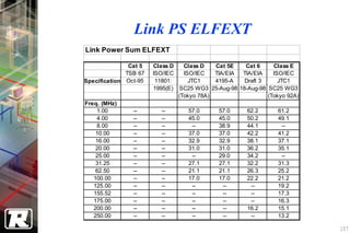 Link PS ELFEXT
Link Power Sum ELFEXT

               Cat 5   Class D   Class D   Cat 5E   Cat 6     Class E
              TSB 67   ISO/IEC   ISO/IEC   TIA/EIA TIA/EIA    ISO/IEC
Specification Oct-95    11801:     JTC1    4195-A   Draft 3     JTC1
                       1995(E) SC25 WG3 25-Aug-98 18-Aug-98 SC25 WG3
                               (Tokyo 78A)                  (Tokyo 92A)
Freq. (MHz)
    1.00        --       --       57.0      57.0     62.2       61.2
    4.00        --       --       45.0      45.0     50.2       49.1
    8.00        --       --        --       38.9     44.1        --
    10.00       --       --       37.0      37.0     42.2       41.2
    16.00       --       --       32.9      32.9     38.1       37.1
    20.00       --       --       31.0      31.0     36.2       35.1
    25.00       --       --        --       29.0     34.2        --
    31.25       --       --       27.1      27.1     32.2       31.3
    62.50       --       --       21.1      21.1     26.3       25.2
   100.00       --       --       17.0      17.0     22.2       21.2
   125.00       --       --        --        --       --        19.2
   155.52       --       --        --        --       --        17.3
   175.00       --       --        --        --       --        16.3
   200.00       --       --        --        --      16.2       15.1
   250.00       --       --        --        --       --        13.2

                                                                          157
 