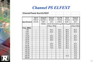 Channel PS ELFEXT
Channel Power Sum ELFEXT

               Cat 5   Class D   Class D   Cat 5E   Cat 6     Class E
              TSB 67   ISO/IEC   ISO/IEC   TIA/EIA TIA/EIA    ISO/IEC
Specification Oct-95    11801:     JTC1    4195-A   Draft 3     JTC1
                       1995(E) SC25 WG3 25-Aug-98 18-Aug-98 SC25 WG3
                               (Tokyo 78A)                  (Tokyo 92A)
Freq. (MHz)
    1.00        --       --       54.4      54.4      60.2      60.2
    4.00        --       --       42.4      42.4      48.2      48.2
    8.00        --       --        --       36.3      42.2       --
    10.00       --       --       34.4      34.4      40.2      40.2
    16.00       --       --       30.3      30.3      36.1      36.1
    20.00       --       --       28.4      28.4      34.2      34.2
    25.00       --       --        --       26.4      32.3       --
    31.25       --       --       24.5      24.5      30.3      30.3
    62.50       --       --       18.5      18.5      24.3      24.3
   100.00       --       --       14.4      14.4      20.2      20.2
   125.00       --       --        --        --        --       18.3
   155.52       --       --        --        --        --       16.4
   175.00       --       --        --        --        --       15.4
   200.00       --       --        --        --       14.2      14.2
   250.00       --       --        --        --        --       12.3
                                                                          158
 
