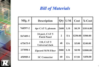 Bill of Materials

Mfg. #       Description       Qty U/M Cost         X-Cost

768597-2   4pr CAT 5, plenum   2600 L/ft    $0.39   $1014.00

            24 port, CAT 5
567409-1                        2    EA    $250.00 $500.00
             Patch Panel

              110, CAT 5       48
675675-9                             EA     $5.00   $240.00
             Universal Jack
237898-1   Zipcord M/M Fiber   2000 L/ft    $0.90   $1800.00

450989-1     SC Connector      60    EA    $7.50    $450.00


                                                               9
 