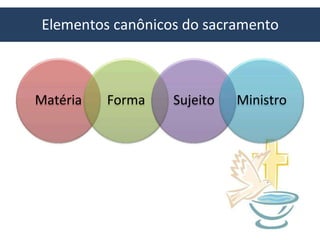 Elementos canônicos do sacramento
Matéria Forma Sujeito Ministro
 