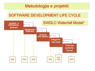 SOFTWARE DEVELOPMENT LIFE CYCLE  Integrimi  dhe testi Kodimi dhe testimi Disejnimi i Softverit Analiza  e kërkesave  Softveri Testi per pranimin formal FCA PCA PDR CDR TRR ORR SSR SWDLC Waterfall Model* Metodologjia e projektit 