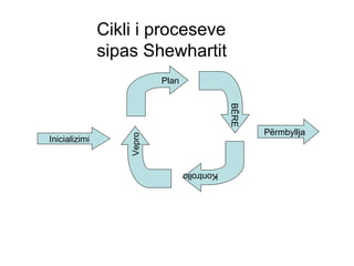 Inicializimi Përmbyllja BËRE Plan Kontrollo Vepro Cikli i proceseve sipas Shewhartit 
