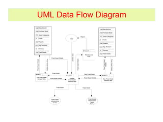 UML Data Flow Diagram 