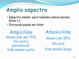 Amplio espectro
 Espectro similar, pero también cubren bacilos
Gram (-)
 Excreción puede ser biliar
12
Ampicilina
Absorción del 70%
Vía oral y
parenteral
Vida media corta
Amoxicilina
Absorción 95%
Vía oral
Vida media larga
 