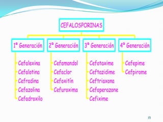 Cefalexina
Cefalotina
Cefradina
Cefazolina
Cefadroxilo
1ª Generación
Cefamandol
Cefaclor
Cefoxitín
Cefuroxima
2ª Generación
Cefotaxime
Ceftazidime
Ceftriaxona
Cefoperazone
Cefixime
3ª Generación
Cefepime
Cefpirome
4ª Generación
CEFALOSPORINAS
15
 