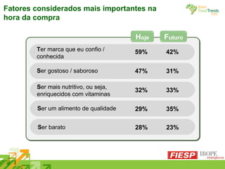 H oje F uturo T er marca que eu confio / conhecida S er gostoso / saboroso S er mais nutritivo, ou seja, enriquecidos com vitaminas S er um alimento de qualidade S er barato 59%   42% 47%   31% 32%   33% 29%   35% 28%   23% Fatores considerados mais importantes na hora da compra 