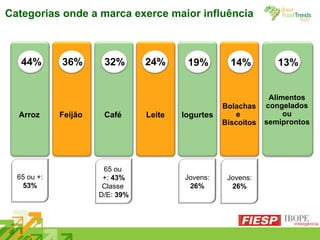 Categorias onde a marca exerce maior influência 44%  36%  32%  24%  19%  14%  13%  Café Leite Iogurtes Bolachas e  Biscoitos Alimentos congelados ou semiprontos Feijão Arroz 65 ou +:  53% 65 ou  +:  43% Classe  D/E:  39% Jovens:  26% Jovens:  26% 