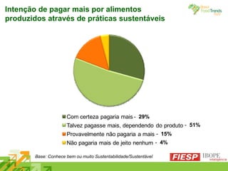 Intenção de pagar mais por alimentos produzidos através de práticas sustentáveis  Base: Conhece bem ou muito Sustentabilidade/Sustentável -  29% -  51% -  15% -  4% 