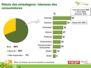 Rótulo das embalagens: interesse dos consumidores + Escolarizados:  63% + Ricos:  63% Mulheres:  57% Classe D/E:  43% Base: Lê sempre, de vez em quando ou raramente % -  69% -  30% -  1% 