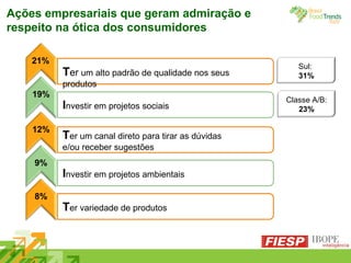 Ações empresariais que geram admiração e respeito na ótica dos consumidores Sul:  31% Classe A/B:  23% T er  um alto padrão de qualidade nos seus produtos 21% I nvestir em projetos sociais 19% T er um canal direto para tirar as dúvidas  e/ou receber sugestões  12% I nvestir em projetos ambientais 9% T er variedade de produtos 8% 