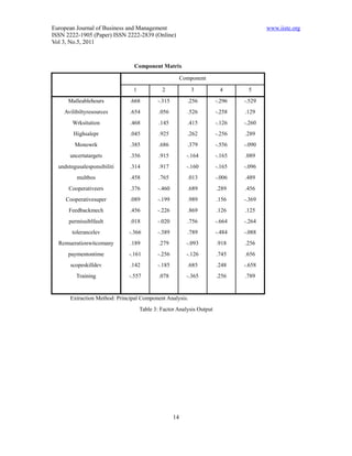 European Journal of Business and Management                                           www.iiste.org
ISSN 2222-1905 (Paper) ISSN 2222-2839 (Online)
Vol 3, No.5, 2011


                                 Component Matrix

                                                        Component

                                1            2              3          4       5
      Malleablehours           .668        -.315          .256        -.296   -.529
    Avilibiltyresources        .654         .056          .526        -.258   .129
        Wrksitution            .468         .145          .415        -.126   -.260
        Highsalepr             .045         .925          .262        -.256   .289
         Monowrk               .385         .686          .379        -.556   -.090
       uncertatargets          .356         .915          -.164       -.165   .089
  undstngusalesponsibiliti     .314         .917          -.160       -.165   -.096
          multbos              .458         .765          .013        -.006   .489
      Cooperativeers           .376        -.460          .689        .289    .456
     Cooperativesuper          .089        -.199          .989        .156    -.369
      Feedbackmech             .456        -.226          .869        .126    .125
      permissiblfault          .018        -.020          .756        -.664   -.264
       tolerancelev           -.366        -.389          .789        -.484   -.088
  Remuerationwitcomany         .189         .279          -.093       .918    .256
      paymentontime           -.161        -.256          -.126       .745    .656
       scopeskilldev           .142        -.185          .685        .248    -.658
         Training             -.557         .078          -.365       .256    .789


       Extraction Method: Principal Component Analysis.
                                    Table 3: Factor Analysis Output




                                                   14
 