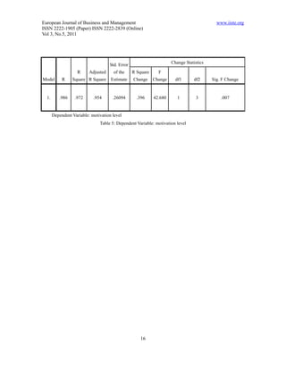 European Journal of Business and Management                                                 www.iiste.org
ISSN 2222-1905 (Paper) ISSN 2222-2839 (Online)
Vol 3, No.5, 2011




                                                                      Change Statistics
                                     Std. Error
                    R     Adjusted     of the     R Square     F
Model       R    Square R Square     Estimate     Change     Change     df1       df2     Sig. F Change


  1.      .986    .972      .954      .26094        .396     42.680      1         3          .007


       Dependent Variable: motivation level
                               Table 5: Dependent Variable: motivation level




                                                     16
 