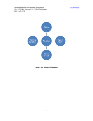 European Journal of Business and Management                        www.iiste.org
ISSN 2222-1905 (Paper) ISSN 2222-2839 (Online)
Vol 3, No.5, 2011




                             Figure 1. The theoretical framework




                                             12
 