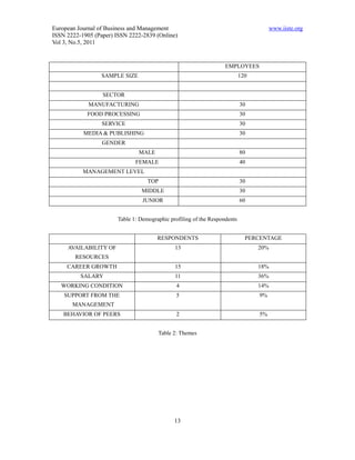 European Journal of Business and Management                                             www.iiste.org
ISSN 2222-1905 (Paper) ISSN 2222-2839 (Online)
Vol 3, No.5, 2011


                                                                    EMPLOYEES
                  SAMPLE SIZE                                               120


                  SECTOR
             MANUFACTURING                                                  30
            FOOD PROCESSING                                                 30
                  SERVICE                                                   30
           MEDIA & PUBLISHING                                               30
                  GENDER
                                MALE                                        80
                               FEMALE                                       40
           MANAGEMENT LEVEL
                                    TOP                                     30
                                 MIDDLE                                     30
                                  JUNIOR                                    60


                        Table 1: Demographic profiling of the Respondents


                                        RESPONDENTS                           PERCENTAGE
     AVAILABILITY OF                           13                                 20%
        RESOURCES
     CAREER GROWTH                             15                                 18%
          SALARY                               11                                 36%
   WORKING CONDITION                            4                                 14%
    SUPPORT FROM THE                            5                                 9%
       MANAGEMENT
    BEHAVIOR OF PEERS                           2                                 5%


                                        Table 2: Themes




                                               13
 