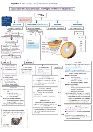 Página4 de 16 [PAULA CALADO] – ANO LECTIVO 2013/2014 - GEOLOGIA
EQUILIBRIO SISTEMA TERRA DEPENDE DA INTERACÇÃO DINÂMICADOS 4 SUBSISTEMAS
Varia com:
Pressão
Calor (temperatura)
Tempo
superfície 1%
subterrânea 22%
Xenólito: é umfragmentode rocha que é
envolvidopor uma rocha maior durante o
desenvolvimento e endurecimento desta
última.
LITO = rocha
XENO = diferente
ROCHAS:
SEDIMENTARES
MAGMÁTICAS
METAMÓRFICAS
N2 78%
(ECOSSISTEMAS: SERES VIVOS) (INVÓLUCRO GASOSO)
BIOSFERA ATMOSFERA
SALGADA
97%
DOCE
3%
TERRA
(ÁGUA +SAIS MINERAIS)(SUPERFICIEEINTERIOR):
GEOSFERA HIDROSFERA (H2O3 estadosfísicos)
SEDIMENTARES METAMÓRFICAS
O QUÊ? ROCHAS
FORMAÇÃO CICLO ROCHAS
MAGMÁTICAS/IGNEA
INTRUSIVAS /
PLUTÓNICAS
EXTRUSIVAS /
VULCÂNICAS
29% continentes
71% oceanos
O2 21%
1%
H2O
CO2
Ar
Kr
GRAVIMETRIA
(lei atracção universal Newton)
 (varia com latitudee altitude)
 Anomalias provocadas pela localização:
positiva,negativa
DENSIDADE TERRESTRE
(aumenta com profundidade)
 (volume varia com pressão e
temperatura)
 (Corpos com >massa, têm>ρ: afundam)
GEOMAGNETISMO
(Paleomagmetismo-evolução campo
magnético terrestre,através estudo rochas e
sua constituição)
 Relaciona campo magnético da terra com
sentidopolaridadedos minerais ferrosos
das rochas magmáticas aquandoda sua
formação
GEOTERMIA
(variação temperatura em profundidade)
 Aumenta com profundidade
 Grau geotérmico: h necessário para aumentar
1ºC
 Fluxo geotérmico: transferência calor do
interiorpara exterior (mede eexplica também
a energia térmica interna)
SISMOLOGIA
(oscilações/vibraçãona superfície terra-rochas)
Devido a:
 Movimento placastectónicas
 Vulcões (temperaturae pressão)
Medem-se porque são caracterizadas por ondas:
(ondas: vibração de partículas)
 Ondas P (primárias):
Onda longitudinal
Propagação comprime edistende
material=>Δ volume;
Meios sólidos, líquidos e gasosos
 Ondas S (secundárias)
Onda vertical
Propagação altera forma do material,
mas não o seuvolume
Apenas emmeios sólidos
 Ondas superficiais: (propagam-sena superfície
e são devidoà interferência das internas P eS)
Ondas Love: vibramna horizontal fazendo
angulo 90ºcomdirecção onda propagada
Ondas Rayleigh: movimentoelíptico na
vertical =provoca ondas na superfície
PLANETOLOGIA
 Comparação outros
 Características físicas:
diâmetro, massa
ASTROGEOLOGIA –
(através meteoríticos)
 Formação
 Composição química
GEOFISICOS
INDIRECTOSDIRECTOS
DE QUE MANEIRA? MÉTODOS
SONDAGENS
 Identifica rochas eseus constituintes
Tipo
Composição química
 Água: minerais presentes
 Gases presentes
 Variação temperatura e pressão
Aumento temperatura e pressão
com profundidade
RELAÇÃO COMDENSIDADETERRESTRE
MAGMAS EXENOFILOS
 Estudo produtos
provenientes dos vulcões
 Xenófilos: resíduos
pequenos dos vulcões,
fundidos noutras rochas.
SUPERFICIE VISIVEL
 Composição química
 Características físicas
 