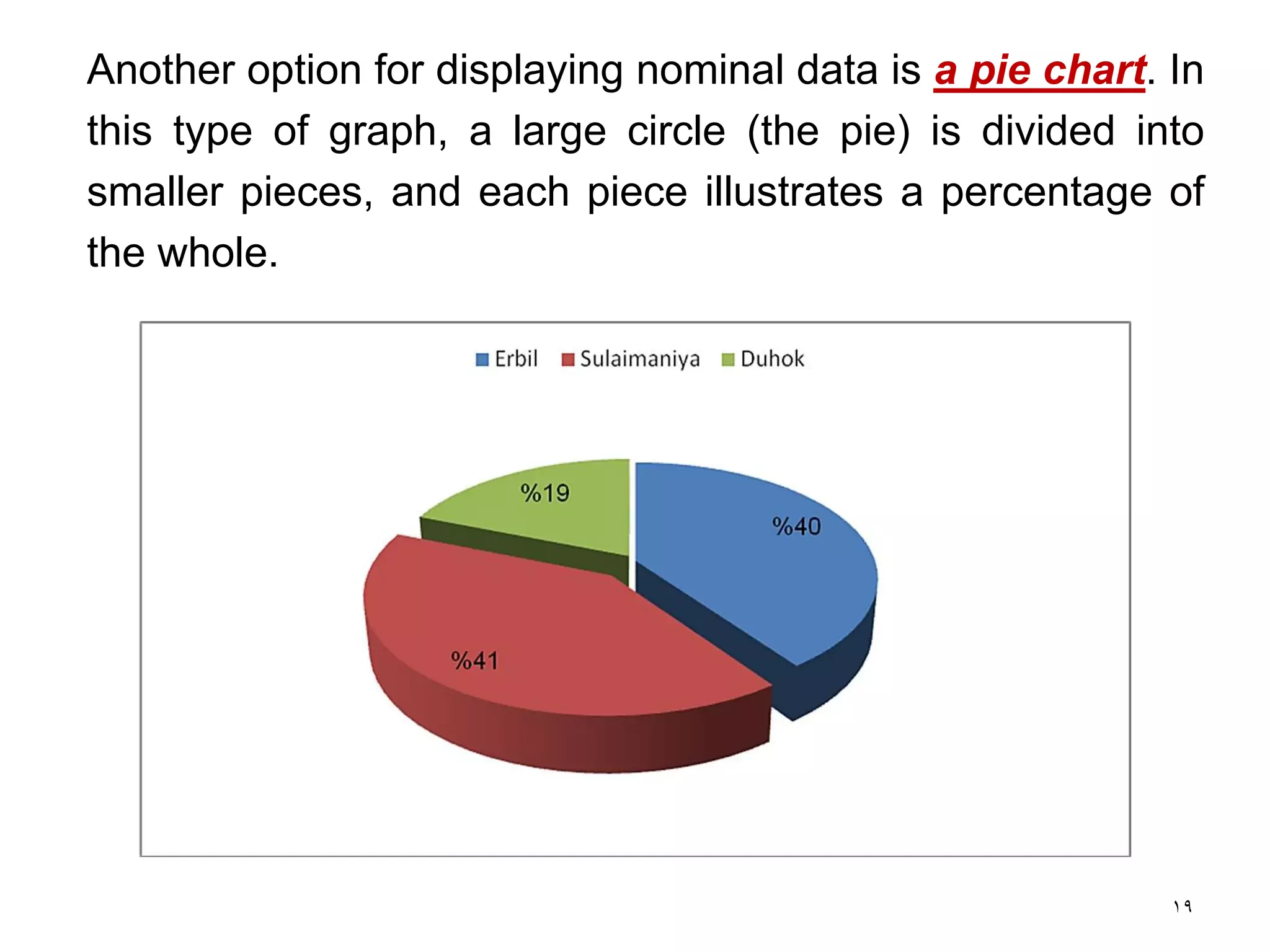 19
Another option for displaying nominal data is a pie chart. In
this type of graph, a large circle (the pie) is divided into
smaller pieces, and each piece illustrates a percentage of
the whole.
 