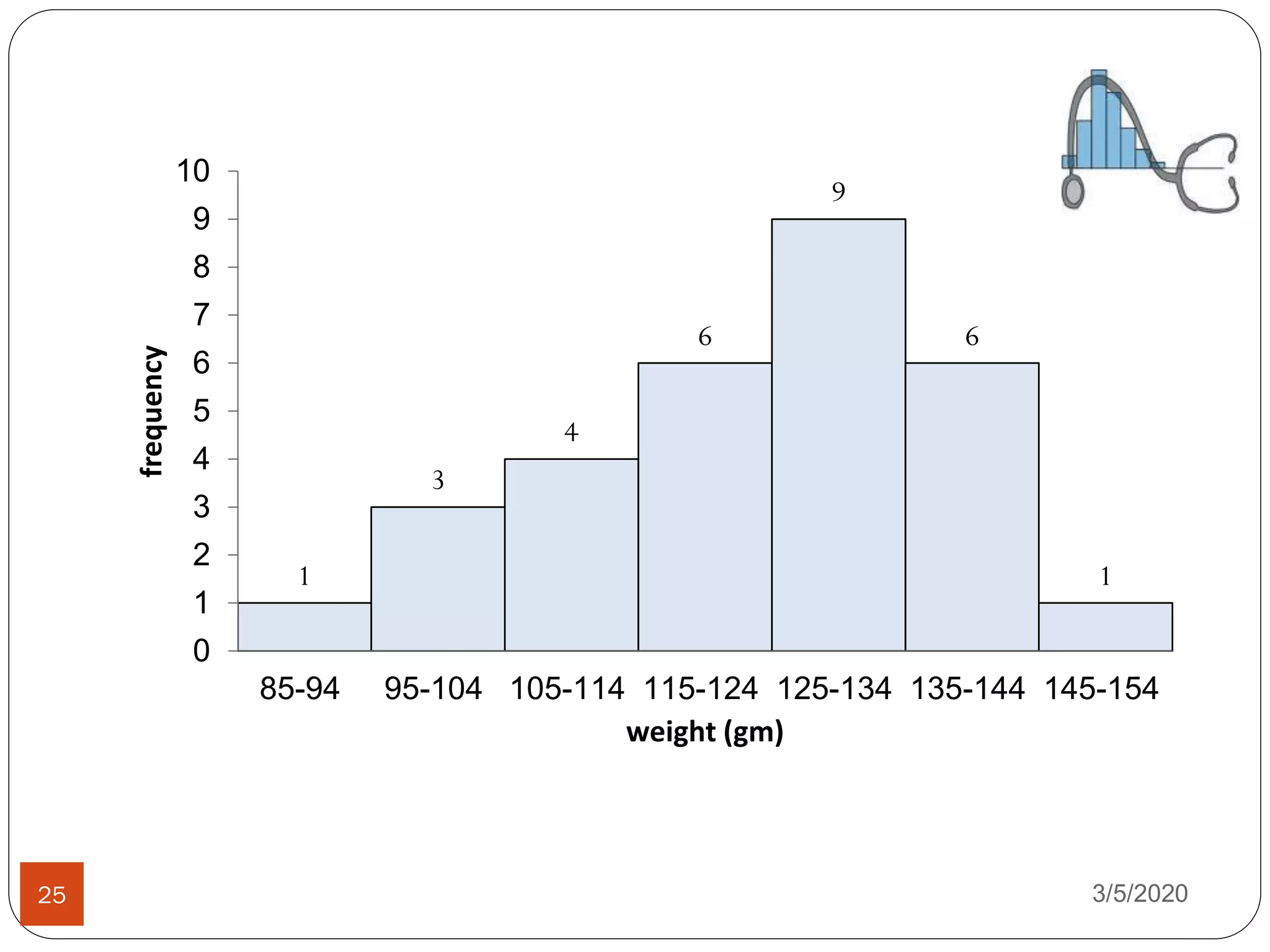 3/5/202025
1
3
4
6
9
6
1
85-94 95-104 105-114 115-124 125-134 135-144 145-154
0
1
2
3
4
5
6
7
8
9
10
weight (gm)
frequency
 