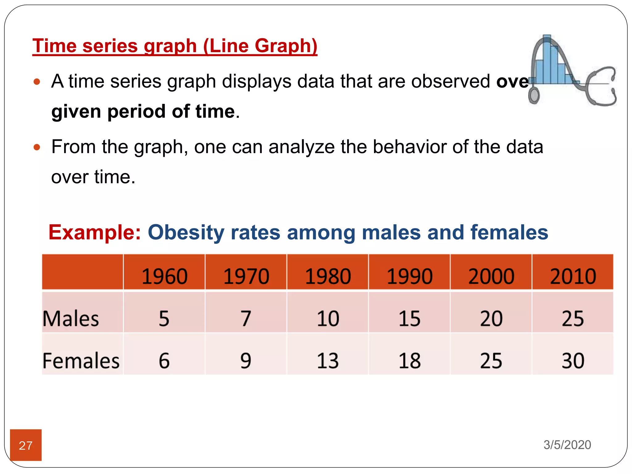 Time series graph (Line Graph)
 A time series graph displays data that are observed over a
given period of time.
 From the graph, one can analyze the behavior of the data
over time.
3/5/202027
Example: Obesity rates among males and females
 