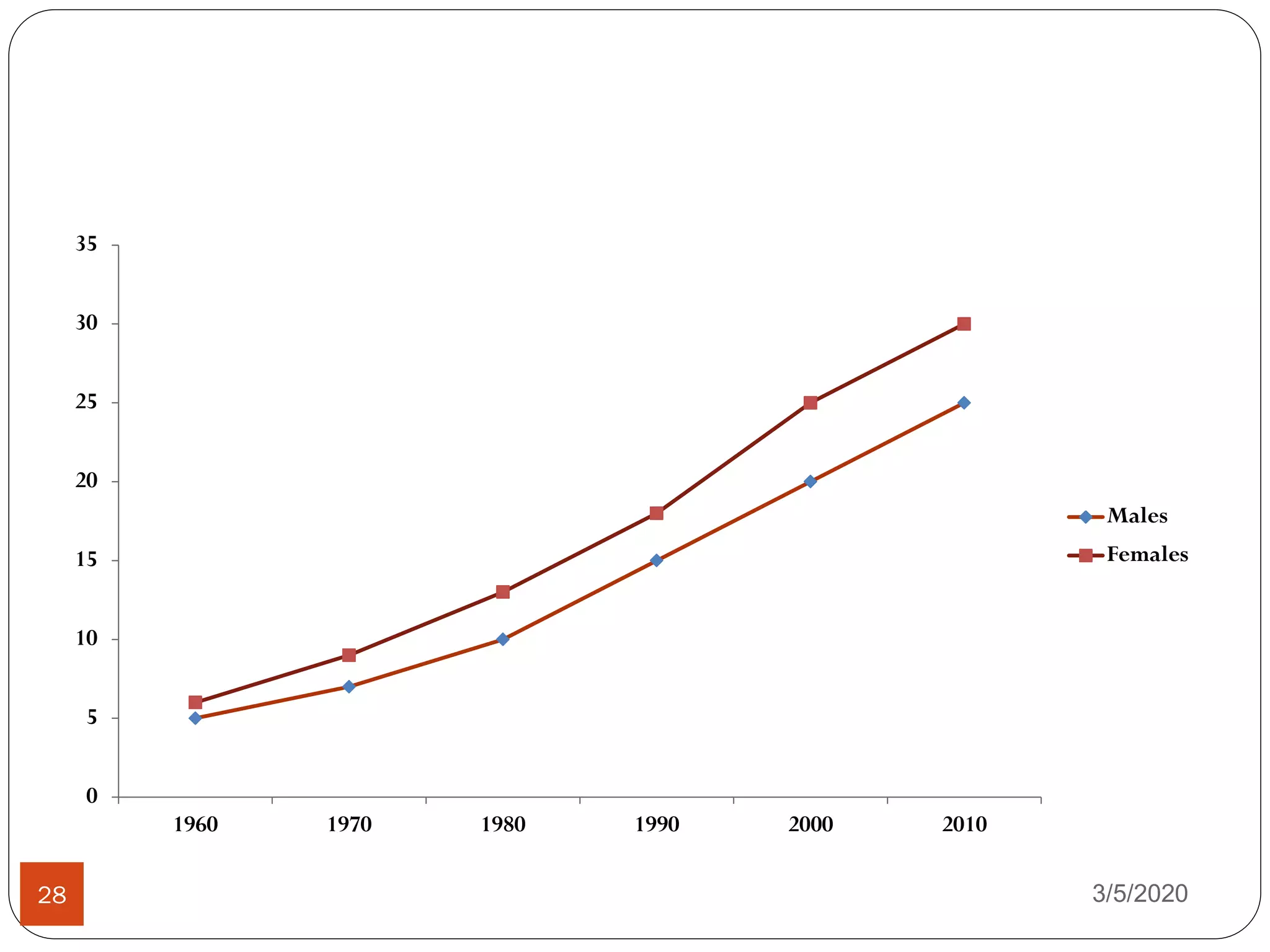 3/5/202028
1960 1970 1980 1990 2000 2010
0
5
10
15
20
25
30
35
Males
Females
 