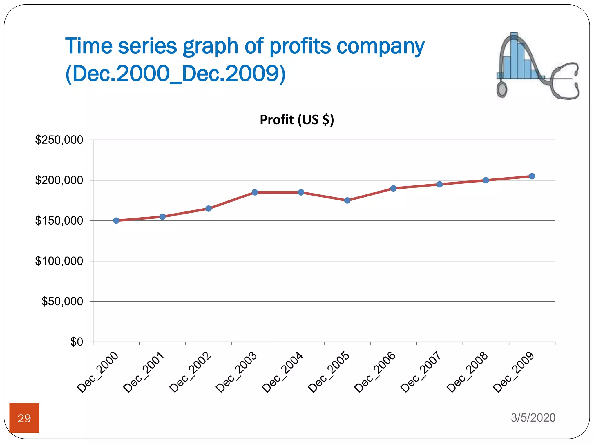 Time series graph of profits company
(Dec.2000_Dec.2009)
3/5/202029
$0
$50,000
$100,000
$150,000
$200,000
$250,000
Profit (US $)
 