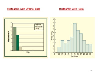 22
Histogram with Ordinal data Histogram with Ratio
 