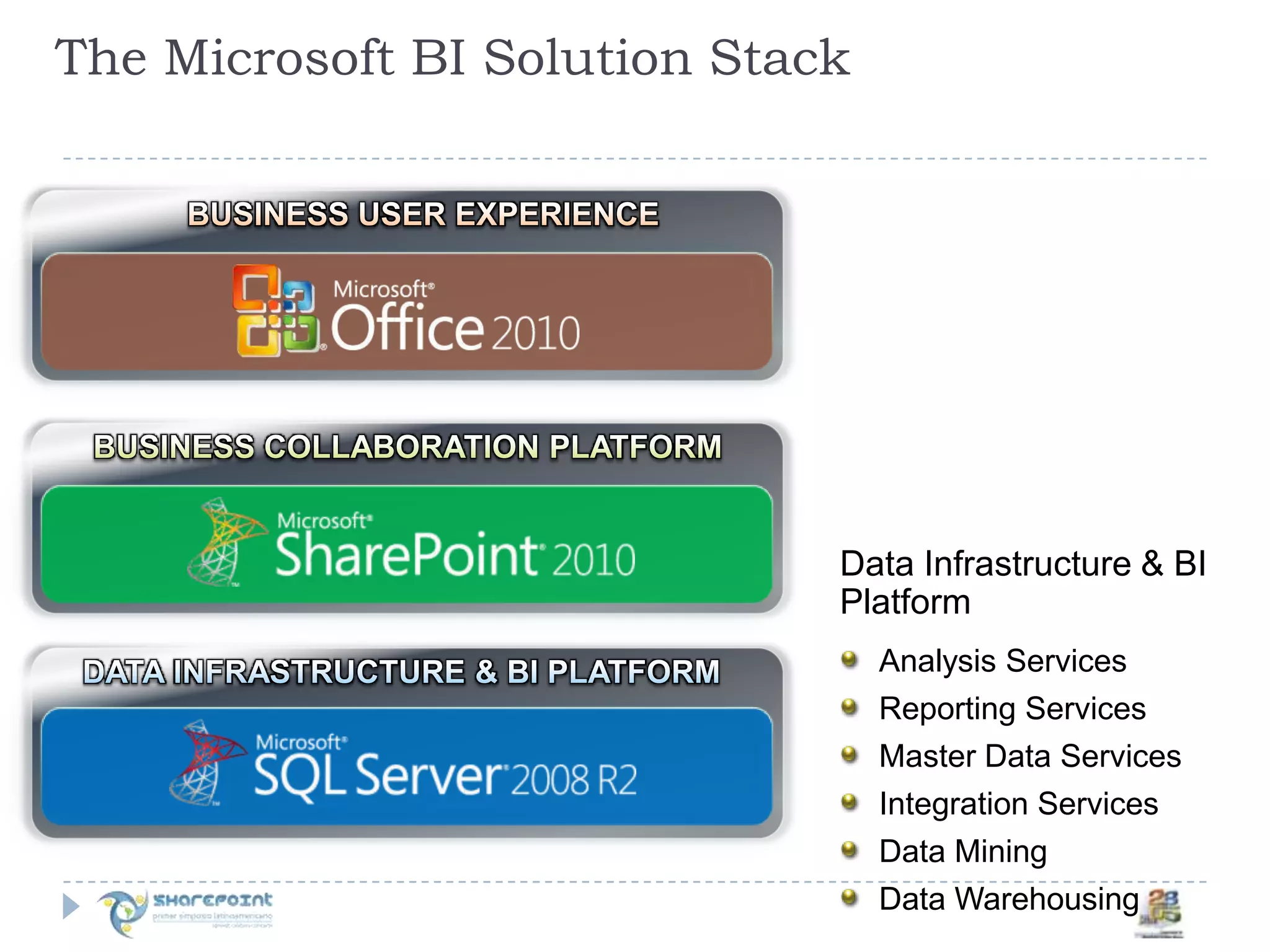 The Microsoft BI Solution StackBUSINESS USER EXPERIENCEBUSINESS COLLABORATION PLATFORMData Infrastructure & BI PlatformAnalysis ServicesReporting ServicesMaster Data ServicesIntegration ServicesData MiningData WarehousingDATA INFRASTRUCTURE & BI PLATFORM
