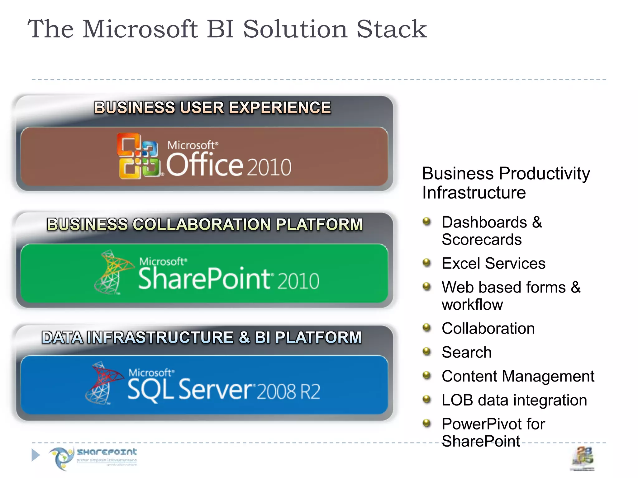 The Microsoft BI Solution StackBUSINESS USER EXPERIENCEBusiness Productivity InfrastructureDashboards & ScorecardsExcel ServicesWeb based forms & workflowCollaborationSearchContent ManagementLOB data integrationPowerPivot for SharePointBUSINESS COLLABORATION PLATFORMDATA INFRASTRUCTURE & BI PLATFORM