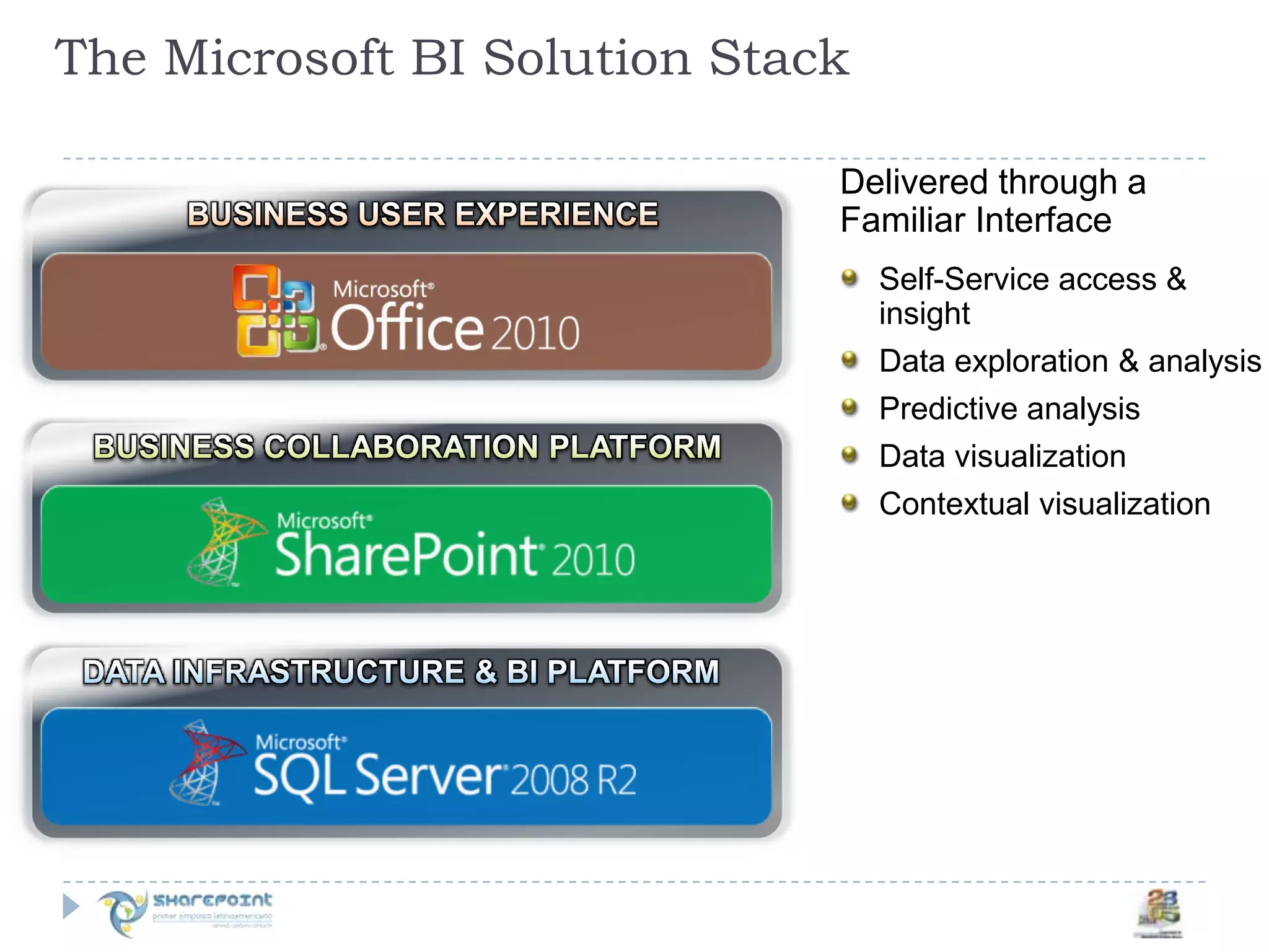 The Microsoft BI Solution StackDelivered through a Familiar InterfaceSelf-Service access & insightData exploration & analysisPredictive analysisData visualizationContextual visualizationBUSINESS USER EXPERIENCEBUSINESS COLLABORATION PLATFORMDATA INFRASTRUCTURE & BI PLATFORM