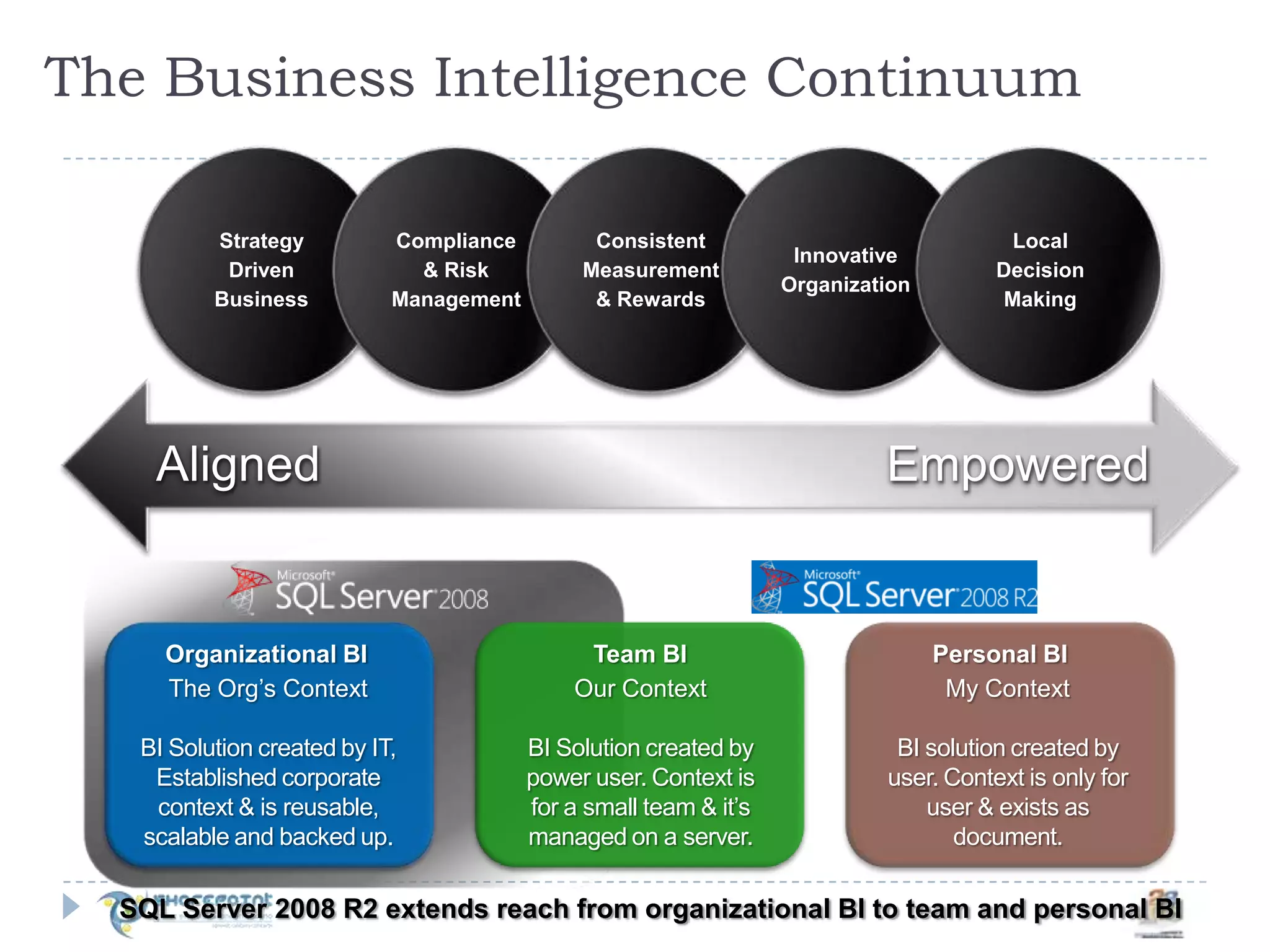The Business Intelligence ContinuumEmpoweredAlignedTeam BIPersonal BI Organizational BIOur ContextBI Solution created by power user. Context is for a small team & it’s managed on a server.My ContextBI solution created by user. Context is only for user & exists as document.The Org’s ContextBI Solution created by IT, Established corporate context & is reusable, scalable and backed up.SQL Server 2008 R2 extends reach from organizational BI to team and personal BI