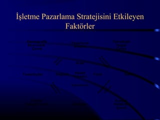 İşletme Pazarlama Stratejisini Etkileyen
               Faktörler
    Demografik                   Pazarlama                     Teknolojik
    Ekonomik                      Araçları                       Doğal
      Çevre                                                      Çevre




                                                Pa lan
                                                 P
                     na ar




                                                  za lam
                            i
                        liz
                    A az


                                   Ürün




                                                     rla a
                      P




                                                        m s
                                                         a
                                                           ı
  Tedarikçiler         Dağıtım     Hedef      Fiyat                  Halk
                                  Tüketici




                                                         e
                                                 rü e lem
                  Pa on




                                 Tutundurma




                                               Yü v üm
                    K
                    za tro




                                                      e
                                                   tm
                      rla lu




                                                    d
                                                  gü
                         m




                                               Eş
                          a




     Politik                                                   Sosyal
   Hukuki Çevre                  Rakipler                      Kültürel
                                                                Çevre
 