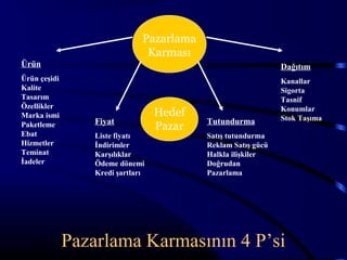 Pazarlama
                                Karması
Ürün                                                           Dağıtım
Ürün çeşidi                                                    Kanallar
Kalite                                                         Sigorta
Tasarım                                                        Tasnif
Özellikler                                                     Konumlar
Marka ismi                         Hedef                       Stok Taşıma
                  Fiyat                    Tutundurma
Paketleme                          Pazar
Ebat              Liste fiyatı             Satış tutundurma
Hizmetler         İndirimler               Reklam Satış gücü
Teminat           Karşılıklar              Halkla ilişkiler
İadeler           Ödeme dönemi             Doğrudan
                  Kredi şartları           Pazarlama




              Pazarlama Karmasının 4 P’si
 