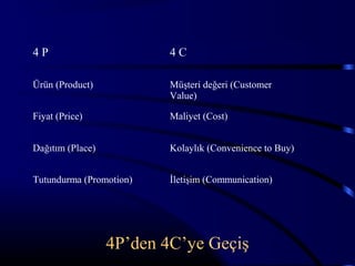 4P                        4C

Ürün (Product)            Müşteri değeri (Customer
                          Value)

Fiyat (Price)             Maliyet (Cost)


Dağıtım (Place)           Kolaylık (Convenience to Buy)


Tutundurma (Promotion)    İletişim (Communication)




                  4P’den 4C’ye Geçiş
 