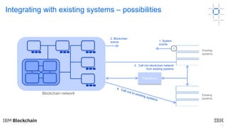 13
Integrating with existing systems – possibilities
Transform
Existing
systems
1. System
events
2. Blockchain
events
3. Call into blockchain network
from existing systems
Blockchain network Existing
systems
!
!
 