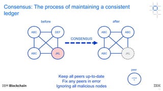 19
Consensus: The process of maintaining a consistent
ledger
before after
LEDGE
R
peer
CONSENSUS
ABC DEF
ABC
ABC ABC
ABC JKLJKL
Keep all peers up-to-date
Fix any peers in error
Ignoring all malicious nodes
 