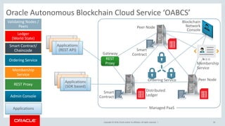 Copyright © 2018, Oracle and/or its affiliates. All rights reserved. |
Oracle Autonomous Blockchain Cloud Service ‘OABCS’
30
Validating Nodes /
Peers
Ordering Service
Smart Contract/
Chaincode
Ledger
(World State)
Applications
REST Proxy
Membership
Service
Admin Console
REST
Proxy
Users and
ApplicationsUsers and
ApplicationsApplications
(SDK based)
Users and
ApplicationsUsers and
ApplicationsApplications
(REST API)
Managed PaaS
Peer Node
Smart
Contract
Ordering Service
Distributed
Ledger
Membership
Service
Blockchain
Network
Console
Smart
Contract
Peer Node
Gateway
 