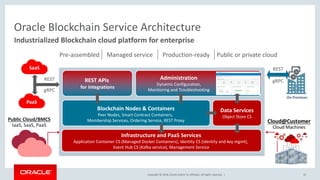 Copyright © 2018, Oracle and/or its affiliates. All rights reserved. |
Oracle Blockchain Service Architecture
32
Industrialized Blockchain cloud platform for enterprise
Infrastructure and PaaS Services
Application Container CS (Managed Docker Containers), Identity CS (identity and key mgmt),
Event Hub CS (Kafka service), Management Service
Blockchain Nodes & Containers
Peer Nodes, Smart Contract Containers,
Membership Services, Ordering Service, REST Proxy
REST APIs
for Integrations
Data Services
Object Store CS
Administration
Dynamic Configuration,
Monitoring and Troubleshooting
Pre-assembled Managed service Production-ready Public or private cloud
On Premises
PaaS
SaaS
Public Cloud/BMCS
IaaS, SaaS, PaaS
REST
gRPCREST
gRPC
 