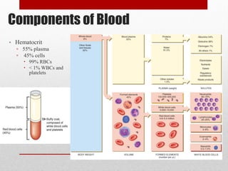 Components of Blood
• Hematocrit
  ▫ 55% plasma
  ▫ 45% cells
      99% RBCs
      < 1% WBCs and
       platelets




                       7
 