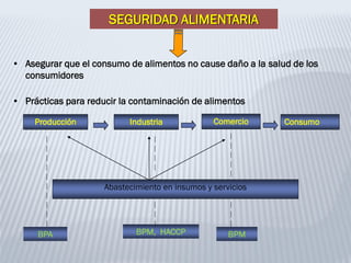 • Asegurar que el consumo de alimentos no cause daño a la salud de los
consumidores
• Prácticas para reducir la contaminación de alimentos
Producción Industria Comercio Consumo
Abastecimiento en insumos y servicios
BPA BPM, HACCP BPM
SEGURIDAD ALIMENTARIA
 