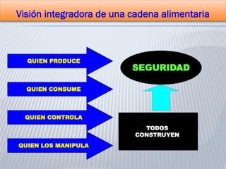 Visión integradora de una cadena alimentaria
QUIEN CONSUME
QUIEN PRODUCE
QUIEN CONTROLA
QUIEN LOS MANIPULA
SEGURIDAD
TODOS
CONSTRUYEN
 