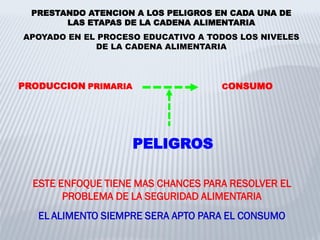PRESTANDO ATENCION A LOS PELIGROS EN CADA UNA DE
LAS ETAPAS DE LA CADENA ALIMENTARIA
APOYADO EN EL PROCESO EDUCATIVO A TODOS LOS NIVELES
DE LA CADENA ALIMENTARIA
PELIGROS
PRODUCCION PRIMARIA CONSUMO
ESTE ENFOQUE TIENE MAS CHANCES PARA RESOLVER EL
PROBLEMA DE LA SEGURIDAD ALIMENTARIA
EL ALIMENTO SIEMPRE SERA APTO PARA EL CONSUMO
 