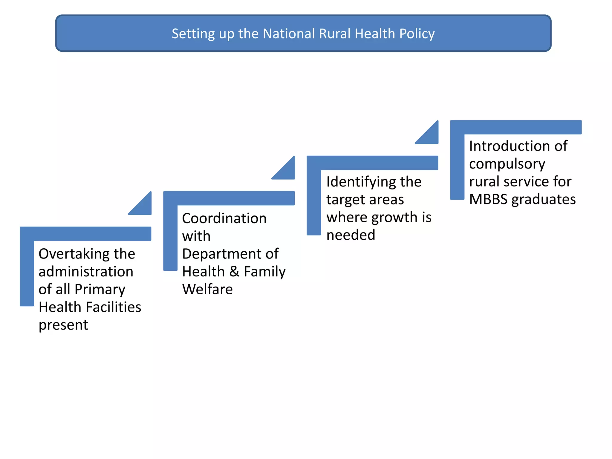 Overtaking the
administration
of all Primary
Health Facilities
present
Coordination
with
Department of
Health & Family
Welfare
Introduction of
compulsory
rural service for
MBBS graduates
Identifying the
target areas
where growth is
needed
Setting up the National Rural Health Policy
 