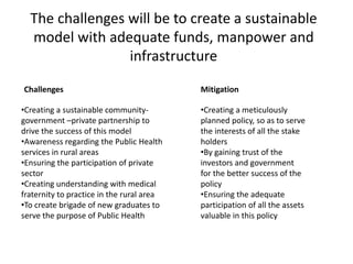 The challenges will be to create a sustainable
model with adequate funds, manpower and
infrastructure
•Creating a sustainable community-
government –private partnership to
drive the success of this model
•Awareness regarding the Public Health
services in rural areas
•Ensuring the participation of private
sector
•Creating understanding with medical
fraternity to practice in the rural area
•To create brigade of new graduates to
serve the purpose of Public Health
Challenges Mitigation
•Creating a meticulously
planned policy, so as to serve
the interests of all the stake
holders
•By gaining trust of the
investors and government
for the better success of the
policy
•Ensuring the adequate
participation of all the assets
valuable in this policy
 