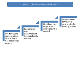 Overtaking the
administration
of all Primary
Health Facilities
present
Coordination
with
Department of
Health & Family
Welfare
Introduction of
compulsory
rural service for
MBBS graduates
Identifying the
target areas
where growth is
needed
Setting up the National Rural Health Policy
 