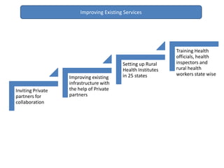 Inviting Private
partners for
collaboration
Improving existing
infrastructure with
the help of Private
partners
Setting up Rural
Health Institutes
in 25 states
Training Health
officials, health
inspectors and
rural health
workers state wise
Improving Existing Services
 