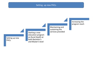 Setting up new
PHCs
Starting a new
education program
on Rural Health at
both Bachelor’s
and Master’s level
Maintaining and
sustaining the
services provided
Increasing the
program reach
Setting up new PHCs
 